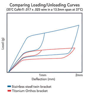 titanium-orthos-compare-chart